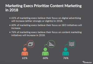 marketing-execs-prioritize-content-marketing-marketing-trends-in-2018