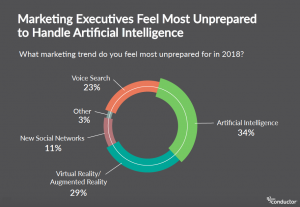 marketing-executives-marketing-trends-in-2018-artificial-intelligence